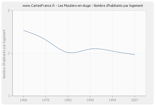 Les Moutiers-en-Auge : Nombre d'habitants par logement